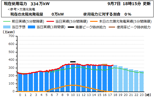 本日の電力使用状況グラフ