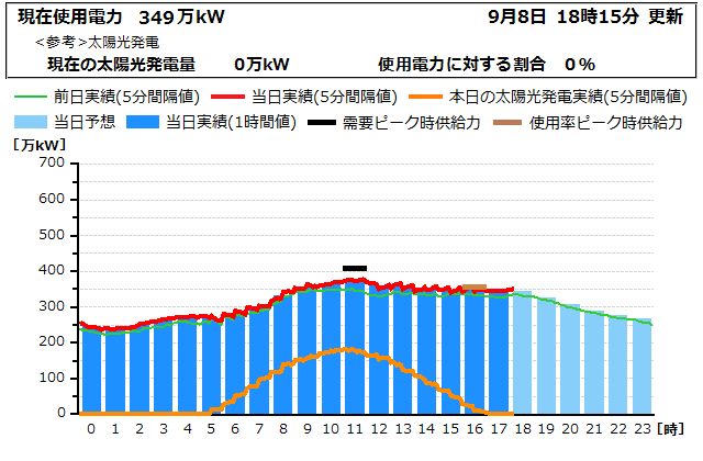 本日の電力使用状況グラフ