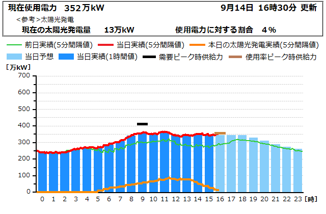 本日の電力使用状況グラフ