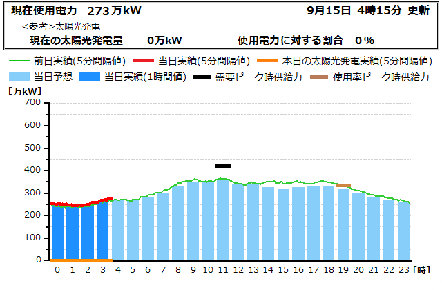 本日の電力使用状況グラフ