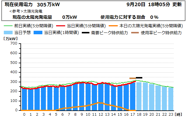 本日の電力使用状況グラフ