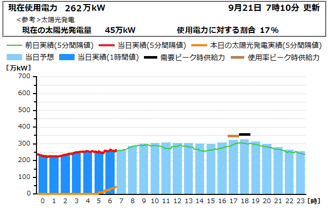 本日の電力使用状況グラフ