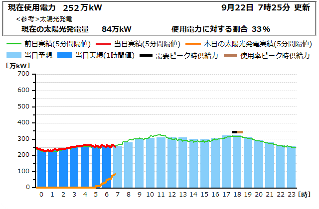 本日の電力使用状況グラフ
