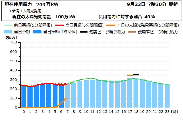 本日の電力使用状況グラフ