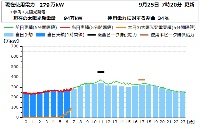 本日の電力使用状況グラフ