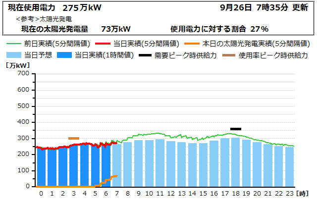 本日の電力使用状況グラフ