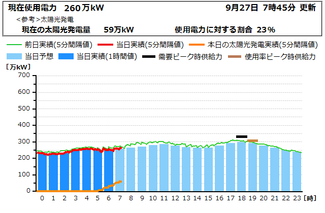 本日の電力使用状況グラフ