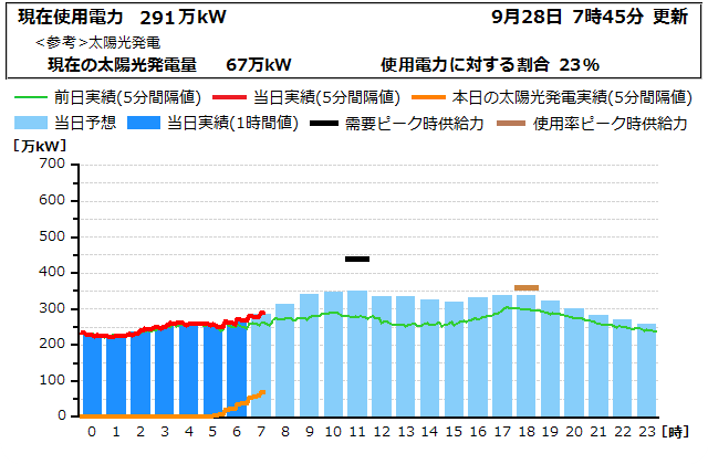 本日の電力使用状況グラフ