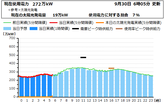 本日の電力使用状況グラフ