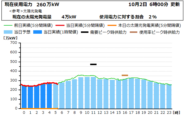 本日の電力使用状況グラフ