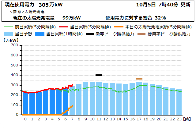 本日の電力使用状況グラフ
