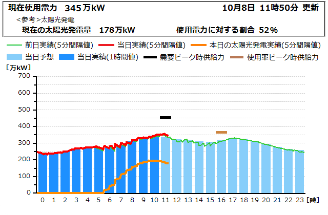 本日の電力使用状況グラフ