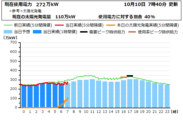 本日の電力使用状況グラフ