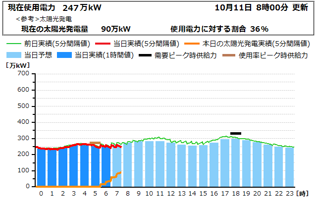 本日の電力使用状況グラフ