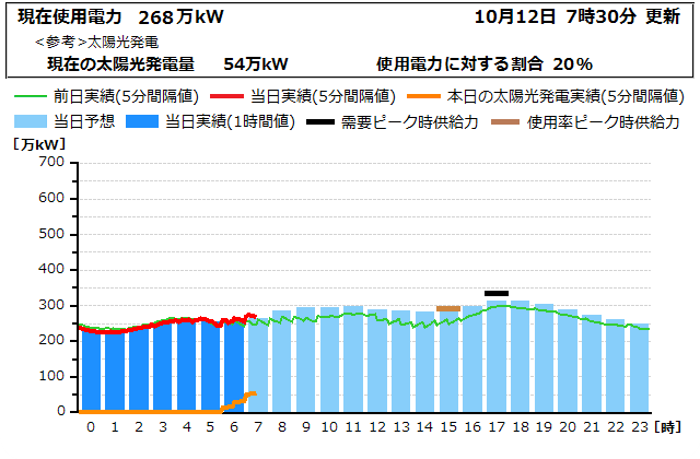 本日の電力使用状況グラフ