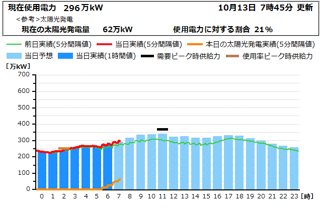 本日の電力使用状況グラフ