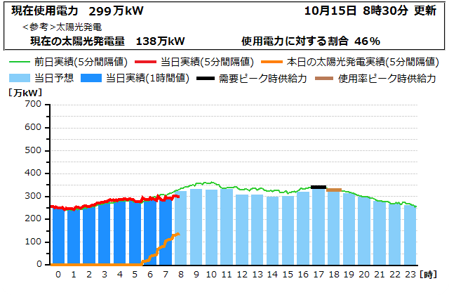 本日の電力使用状況グラフ