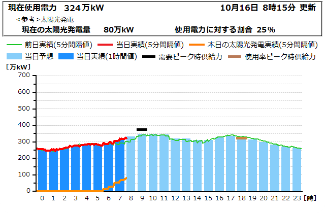 本日の電力使用状況グラフ