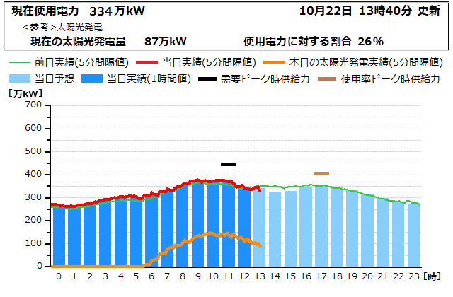 本日の電力使用状況グラフ