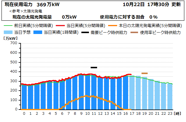 本日の電力使用状況グラフ