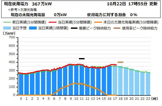 本日の電力使用状況グラフ