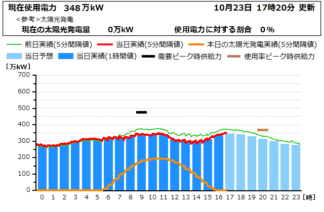 本日の電力使用状況グラフ