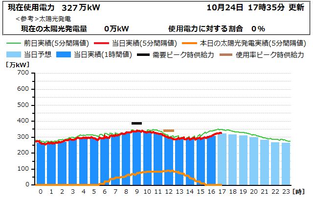 本日の電力使用状況グラフ