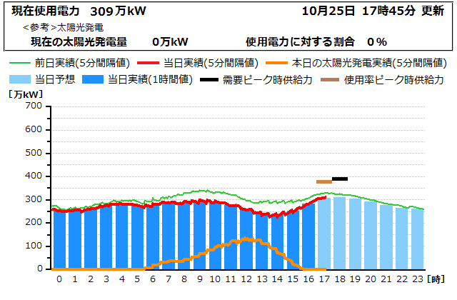本日の電力使用状況グラフ