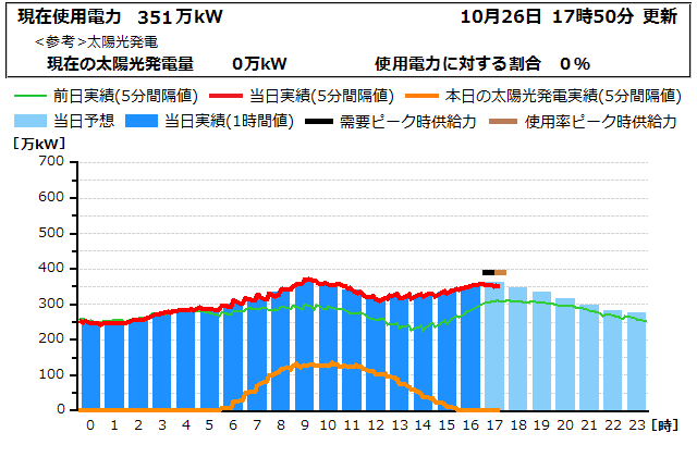 本日の電力使用状況グラフ