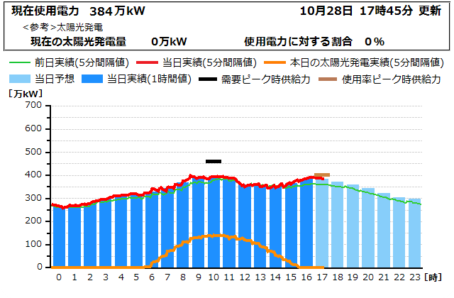 本日の電力使用状況グラフ