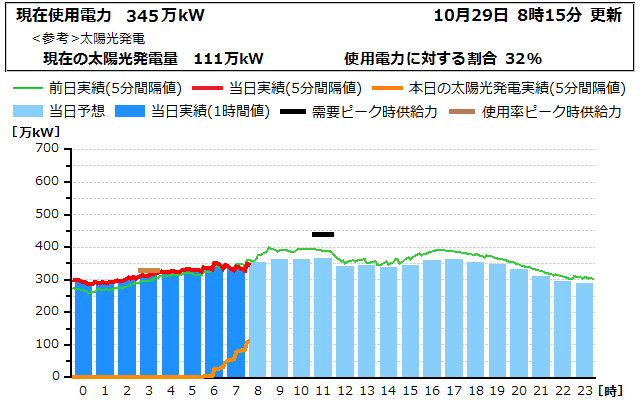 本日の電力使用状況グラフ