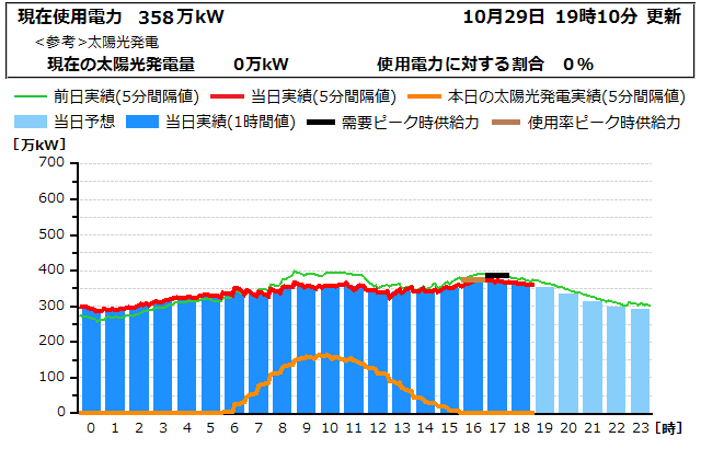 本日の電力使用状況グラフ