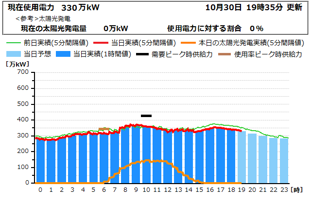 本日の電力使用状況グラフ