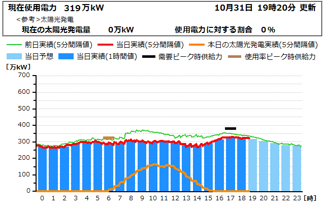 本日の電力使用状況グラフ