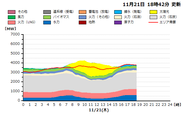 本日の北海道エリアの燃料種別需給実績グラフ