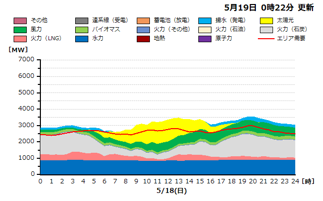 本日の北海道エリアの燃料種別需給実績グラフ