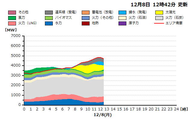 本日の北海道エリアの燃料種別需給実績グラフ