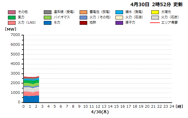 本日の北海道エリアの燃料種別需給実績グラフ