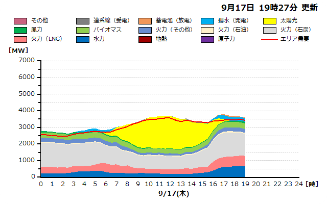 本日の北海道エリアの燃料種別需給実績グラフ