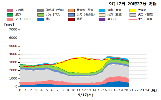 本日の北海道エリアの燃料種別需給実績グラフ